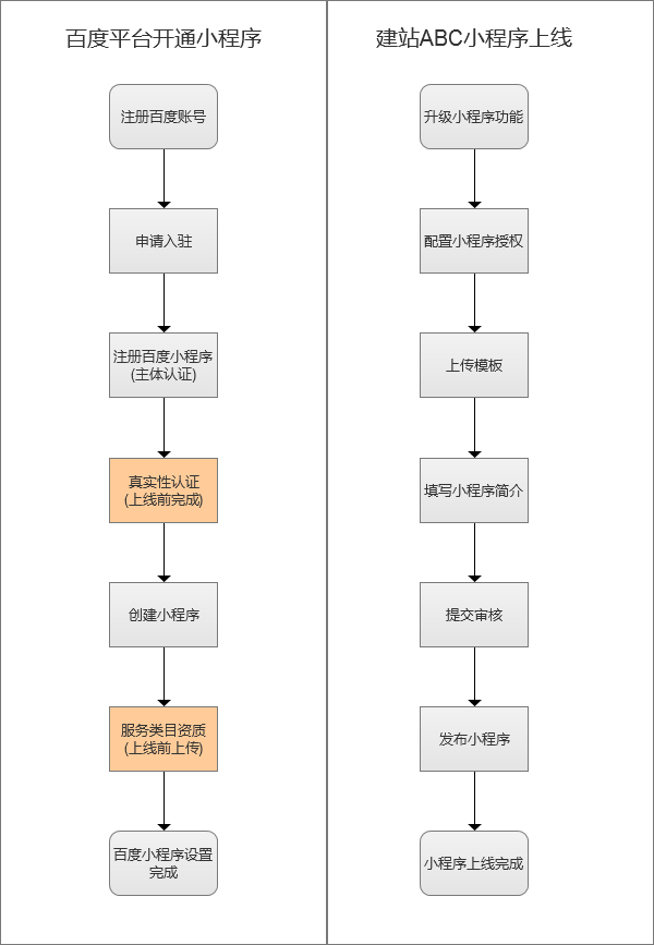 開通創(chuàng)建百度小程序