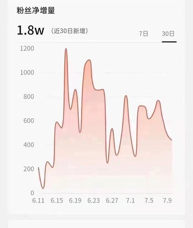 抖音推薦幾天，抖音視頻發(fā)出去幾個(gè)小時(shí)才會(huì)推薦？